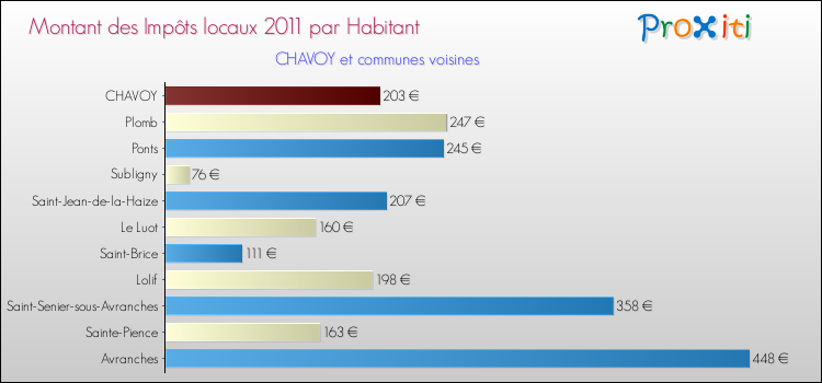 Montant des impôts locaux par Habitant pour CHAVOY et les communes proches Comparaison des impôts locaux par habitant pour CHAVOY et les communes voisines