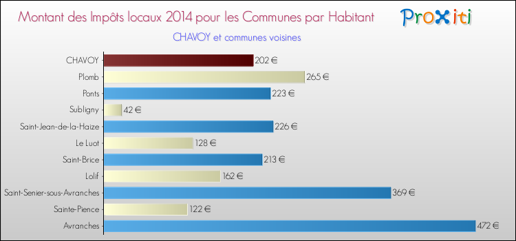 Montant des impôts locaux par Habitant pour CHAVOY et les communes proches en 2014 Comparaison des impôts locaux par habitant pour CHAVOY et les communes voisines en 2014