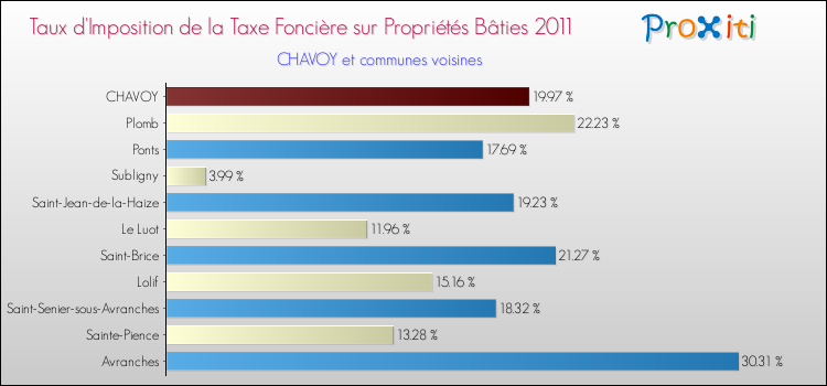 Taux d'imposition de la taxe foncière sur le bati 2011 pour CHAVOY et les communes proches Comparaison des taux d'imposition de la taxe foncière sur le bati 2011 pour CHAVOY et les communes voisines
