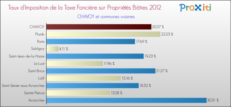 Taux d'imposition de la taxe foncière sur le bati 2012 pour CHAVOY et les communes proches Comparaison des taux d'imposition de la taxe foncière sur le bati 2012 pour CHAVOY et les communes voisines