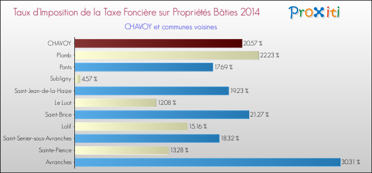 Taux d'imposition de la taxe foncière sur le bati 2014 pour CHAVOY et les communes proches Comparaison des taux d'imposition de la taxe foncière sur le bati 2014 pour CHAVOY et les communes voisines