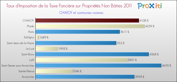 Taux d'imposition de la taxe foncière sur les immeubles et terrains non batis 2011 pour CHAVOY et les communes proches Comparaison des taux d'imposition de la taxe foncière sur les immeubles et terrains non batis 2011 pour CHAVOY et les communes voisines