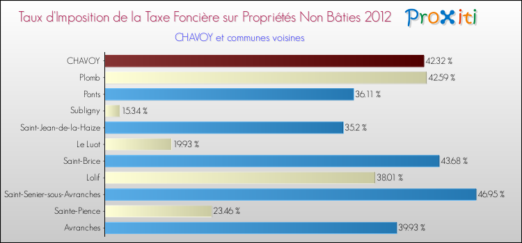 Taux d'imposition de la taxe foncière sur les immeubles et terrains non batis 2012 pour CHAVOY et les communes proches Comparaison des taux d'imposition de la taxe foncière sur les immeubles et terrains non batis 2012 pour CHAVOY et les communes voisines