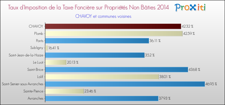 Taux d'imposition de la taxe foncière sur les immeubles et terrains non batis 2014 pour CHAVOY et les communes proches Comparaison des taux d'imposition de la taxe foncière sur les immeubles et terrains non batis 2014 pour CHAVOY et les communes voisines