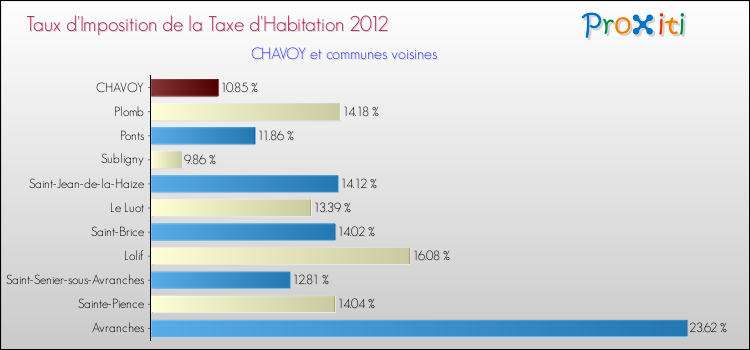 Taux d'imposition de la taxe d'habitation 2012 pour CHAVOY et les communes proches Comparaison des taux d'imposition de la taxe d'habitation 2012 pour CHAVOY et les communes voisines