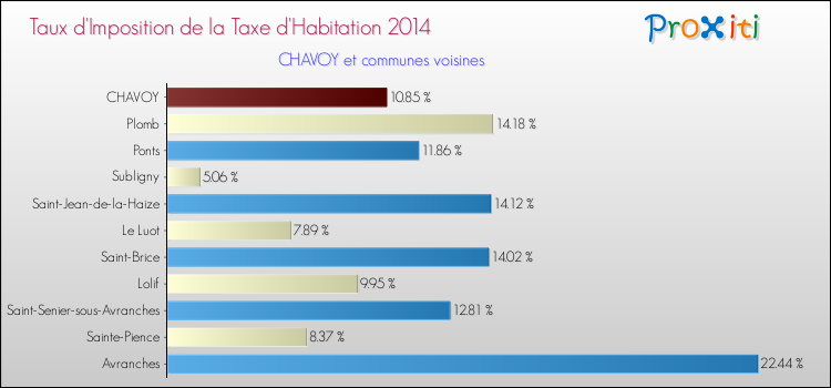 Taux d'imposition de la taxe d'habitation 2014 pour CHAVOY et les communes proches Comparaison des taux d'imposition de la taxe d'habitation 2014 pour CHAVOY et les communes voisines