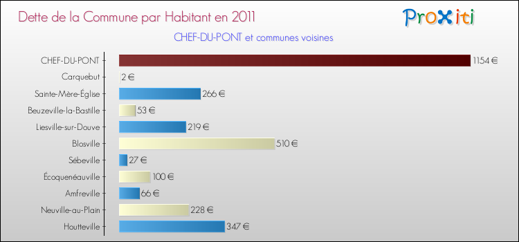 Dette par habitant de la commune en 2011 pour CHEF-DU-PONT et les communes proches Comparaison de la dette par habitant de la commune en 2011 pour CHEF-DU-PONT et les communes voisines