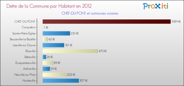 Dette par habitant de la commune en 2012 pour CHEF-DU-PONT et les communes proches Comparaison de la dette par habitant de la commune en 2012 pour CHEF-DU-PONT et les communes voisines