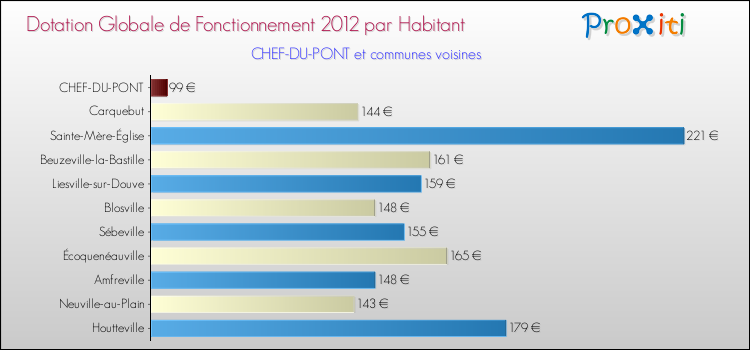 Montant des dotations globales de fonctionnement DGF par Habitant pour CHEF-DU-PONT et les communes proches Comparaison des des dotations globales de fonctionnement DGF par habitant pour CHEF-DU-PONT et les communes voisines