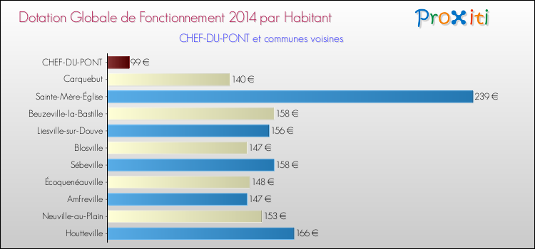 Montant des dotations globales de fonctionnement DGF par Habitant pour CHEF-DU-PONT et les communes proches en 2014. Comparaison des des dotations globales de fonctionnement DGF par habitant pour CHEF-DU-PONT et les communes voisines en 2014.