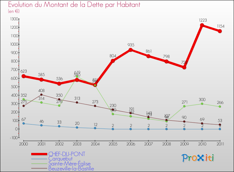 Evolution de la dette par habitant pour la commune de CHEF-DU-PONT et les communes proches Comparaison de la dette par habitant pour CHEF-DU-PONT et les communes voisines