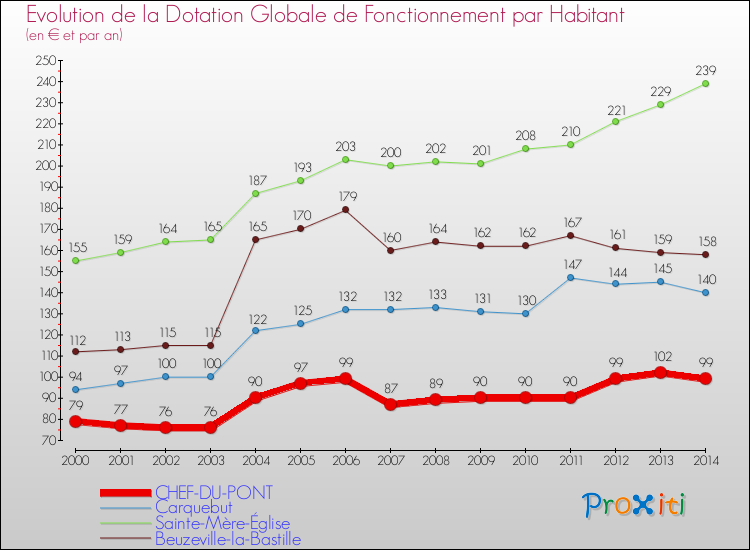 Evolution et montant de la dotation globale de fonctionnement par Habitant pour CHEF-DU-PONT et les communes proches de 2000 à 2014. Comparaison des dotations globales de fonctionnement par habitant pour CHEF-DU-PONT et les communes voisines de 2000 à 2014.
