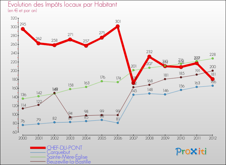 Evolution et montant des impôts locaux par Habitant pour CHEF-DU-PONT et les communes proches Comparaison des impôts locaux par habitant pour CHEF-DU-PONT et les communes voisines