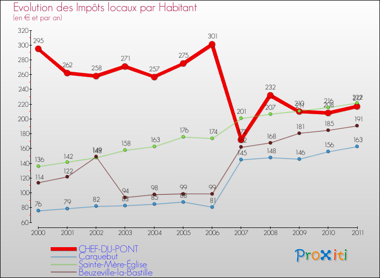 Evolution et montant des impôts locaux par Habitant pour CHEF-DU-PONT et les communes proches Comparaison des impôts locaux par habitant pour CHEF-DU-PONT et les communes voisines