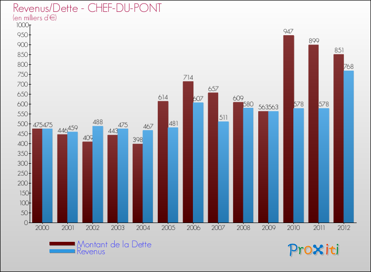 Evolution comparée de la dette et des revenus pour la commune de CHEF-DU-PONT de 2000 à 2012 Comparaison de la dette et des revenus pour CHEF-DU-PONT de 2000 à 2012