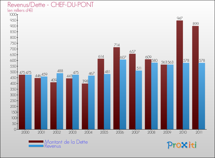 Evolution comparée de la dette et des revenus pour la commune de CHEF-DU-PONT de 2000 à 2011 Comparaison de la dette et des revenus pour CHEF-DU-PONT de 2000 à 2011