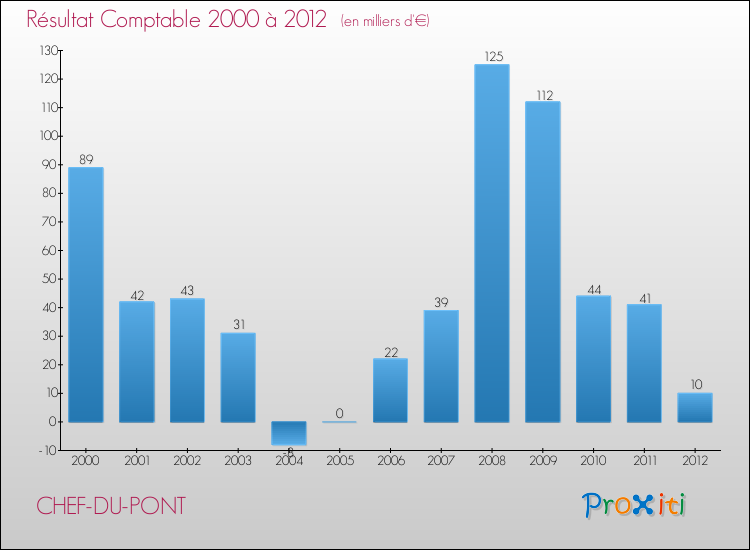 Evolution du résultat comptable pour la commune de CHEF-DU-PONT de 2000 à 2012 Evolution du résultat comptable pour CHEF-DU-PONT de 2000 à 2012