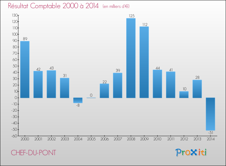 Evolution du résultat comptable pour la commune de CHEF-DU-PONT de 2000 à 2014 Evolution du résultat comptable pour CHEF-DU-PONT de 2000 à 2014