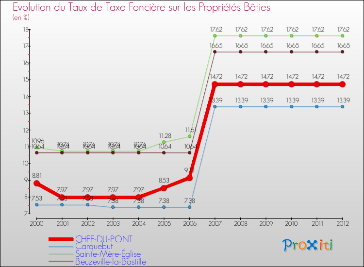 Evolution du taux de la taxe foncière sur le bati pour CHEF-DU-PONT et les communes proches de 2000 à 2012 Comparaison des taux de taxe foncière sur le bati pour CHEF-DU-PONT et les communes voisines de 2000 à 2012