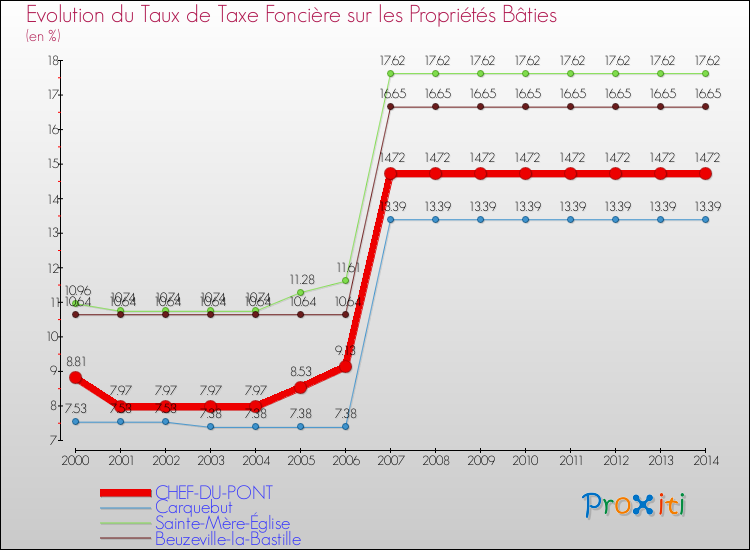 Evolution du taux de la taxe foncière sur le bati pour CHEF-DU-PONT et les communes proches de 2000 à 2014 Comparaison des taux de taxe foncière sur le bati pour CHEF-DU-PONT et les communes voisines de 2000 à 2014