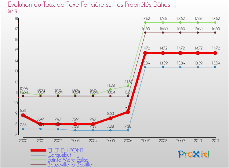 Evolution du taux de la taxe foncière sur le bati pour CHEF-DU-PONT et les communes proches Comparaison des taux de taxe foncière sur le bati pour CHEF-DU-PONT et les communes voisines