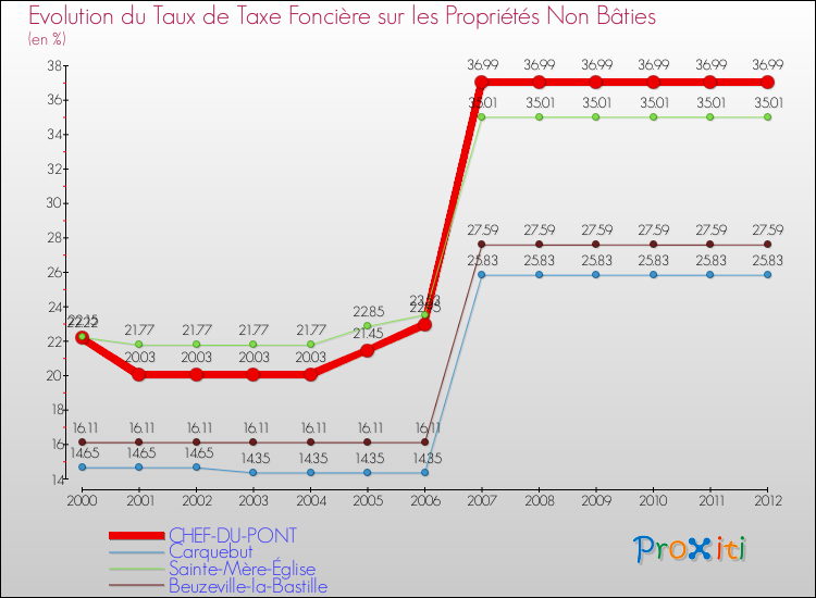 Evolution du taux de la taxe foncière sur les immeubles et terrains non batis pour CHEF-DU-PONT et les communes proches de 2000 à 2012 Comparaison des taux de la taxe foncière sur les immeubles et terrains non batis pour CHEF-DU-PONT et les communes voisines de 2000 à 2012