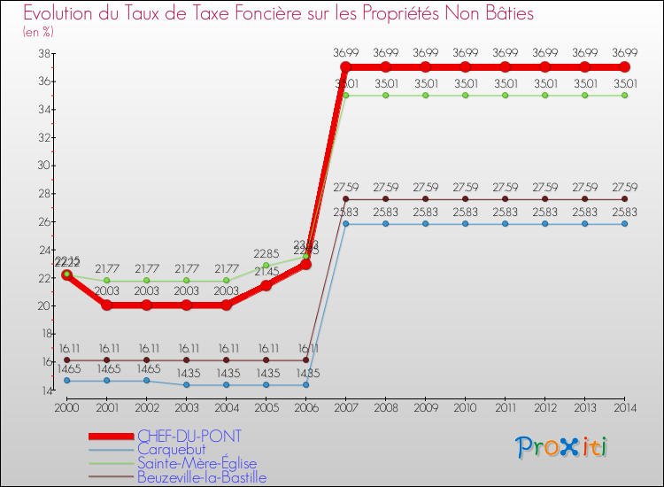 Evolution du taux de la taxe foncière sur les immeubles et terrains non batis pour CHEF-DU-PONT et les communes proches de 2000 à 2014 Comparaison des taux de la taxe foncière sur les immeubles et terrains non batis pour CHEF-DU-PONT et les communes voisines de 2000 à 2014