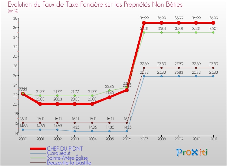 Evolution du taux de la taxe foncière sur les immeubles et terrains non batis pour CHEF-DU-PONT et les communes proches Comparaison des taux de la taxe foncière sur les immeubles et terrains non batis pour CHEF-DU-PONT et les communes voisines