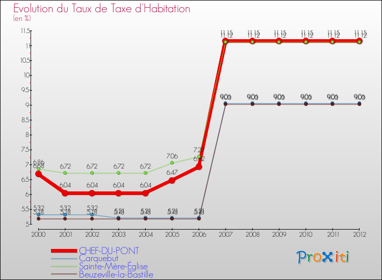 Evolution du taux de la taxe d'habitation pour CHEF-DU-PONT et les communes proches Comparaison des taux de la taxe d'habitation pour CHEF-DU-PONT et les communes voisines