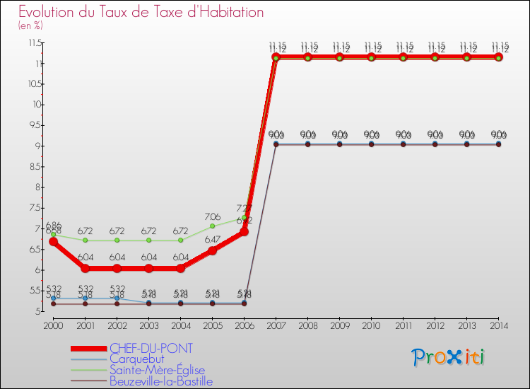 Evolution du taux de la taxe d'habitation pour CHEF-DU-PONT et les communes proches de 2000 à 2014 Comparaison des taux de la taxe d'habitation pour CHEF-DU-PONT et les communes voisines de 2000 à 2014