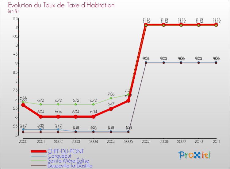 Evolution du taux de la taxe d'habitation pour CHEF-DU-PONT et les communes proches Comparaison des taux de la taxe d'habitation pour CHEF-DU-PONT et les communes voisines