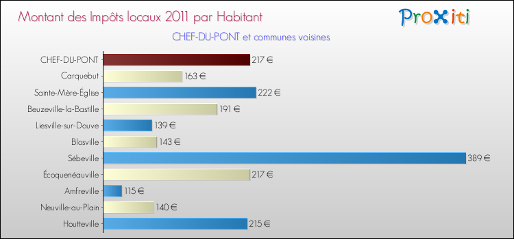 Montant des impôts locaux par Habitant pour CHEF-DU-PONT et les communes proches Comparaison des impôts locaux par habitant pour CHEF-DU-PONT et les communes voisines