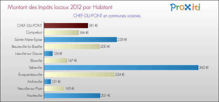 Montant des impôts locaux par Habitant pour CHEF-DU-PONT et les communes proches Comparaison des impôts locaux par habitant pour CHEF-DU-PONT et les communes voisines
