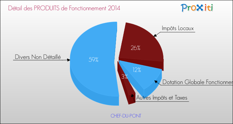 Décomposition du Budget de Fonctionnement 2014 de la commune de CHEF-DU-PONT Budget de Fonctionnement 2014 pour la commune de CHEF-DU-PONT