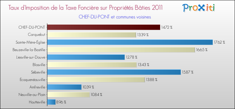Taux d'imposition de la taxe foncière sur le bati 2011 pour CHEF-DU-PONT et les communes proches Comparaison des taux d'imposition de la taxe foncière sur le bati 2011 pour CHEF-DU-PONT et les communes voisines