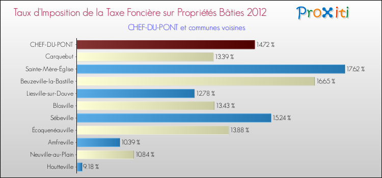 Taux d'imposition de la taxe foncière sur le bati 2012 pour CHEF-DU-PONT et les communes proches Comparaison des taux d'imposition de la taxe foncière sur le bati 2012 pour CHEF-DU-PONT et les communes voisines