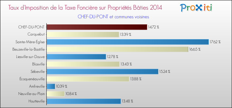 Taux d'imposition de la taxe foncière sur le bati 2014 pour CHEF-DU-PONT et les communes proches Comparaison des taux d'imposition de la taxe foncière sur le bati 2014 pour CHEF-DU-PONT et les communes voisines