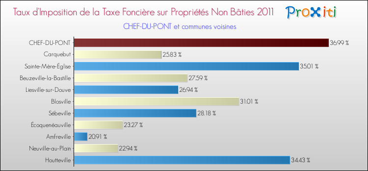 Taux d'imposition de la taxe foncière sur les immeubles et terrains non batis 2011 pour CHEF-DU-PONT et les communes proches Comparaison des taux d'imposition de la taxe foncière sur les immeubles et terrains non batis 2011 pour CHEF-DU-PONT et les communes voisines