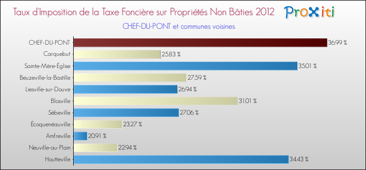 Taux d'imposition de la taxe foncière sur les immeubles et terrains non batis 2012 pour CHEF-DU-PONT et les communes proches Comparaison des taux d'imposition de la taxe foncière sur les immeubles et terrains non batis 2012 pour CHEF-DU-PONT et les communes voisines
