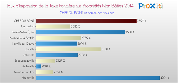 Taux d'imposition de la taxe foncière sur les immeubles et terrains non batis 2014 pour CHEF-DU-PONT et les communes proches Comparaison des taux d'imposition de la taxe foncière sur les immeubles et terrains non batis 2014 pour CHEF-DU-PONT et les communes voisines