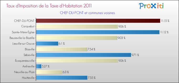Taux d'imposition de la taxe d'habitation 2011 pour CHEF-DU-PONT et les communes proches Comparaison des taux d'imposition de la taxe d'habitation 2011 pour CHEF-DU-PONT et les communes voisines