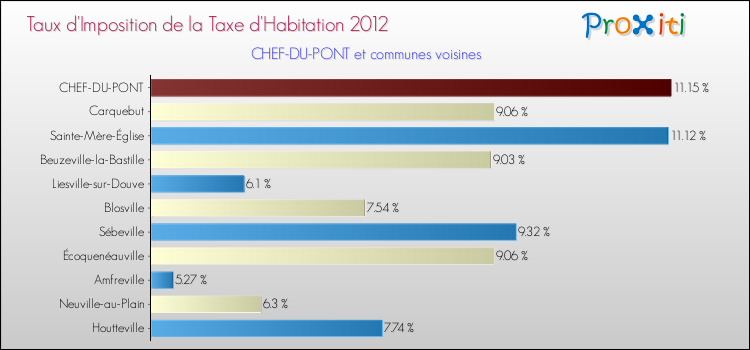 Taux d'imposition de la taxe d'habitation 2012 pour CHEF-DU-PONT et les communes proches Comparaison des taux d'imposition de la taxe d'habitation 2012 pour CHEF-DU-PONT et les communes voisines