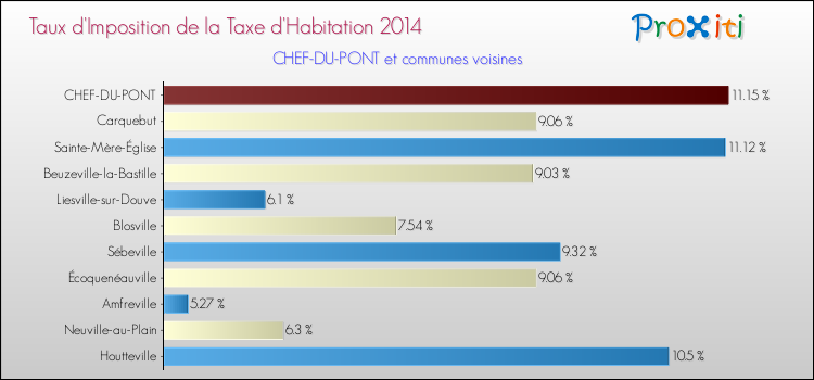 Taux d'imposition de la taxe d'habitation 2014 pour CHEF-DU-PONT et les communes proches Comparaison des taux d'imposition de la taxe d'habitation 2014 pour CHEF-DU-PONT et les communes voisines