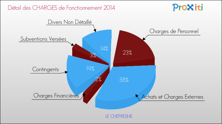Décomposition des Charges de Fonctionnement 2014 de la commune de LE CHEFRESNE Charges de Fonctionnement 2014 pour la commune de LE CHEFRESNE