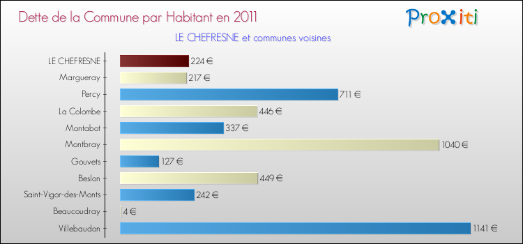 Dette par habitant de la commune en 2011 pour LE CHEFRESNE et les communes proches Comparaison de la dette par habitant de la commune en 2011 pour LE CHEFRESNE et les communes voisines