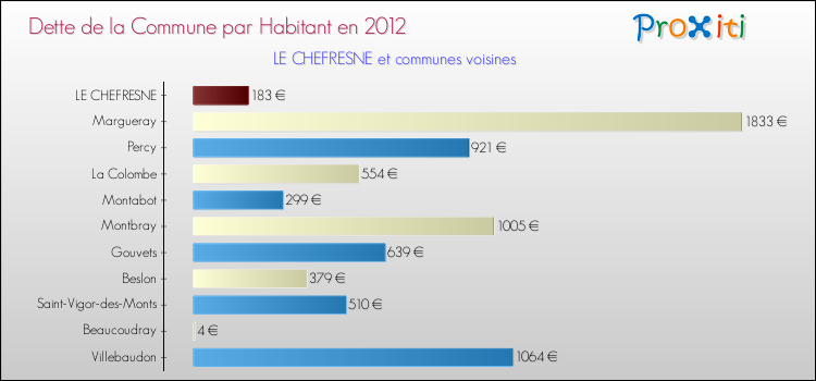 Dette par habitant de la commune en 2012 pour LE CHEFRESNE et les communes proches Comparaison de la dette par habitant de la commune en 2012 pour LE CHEFRESNE et les communes voisines