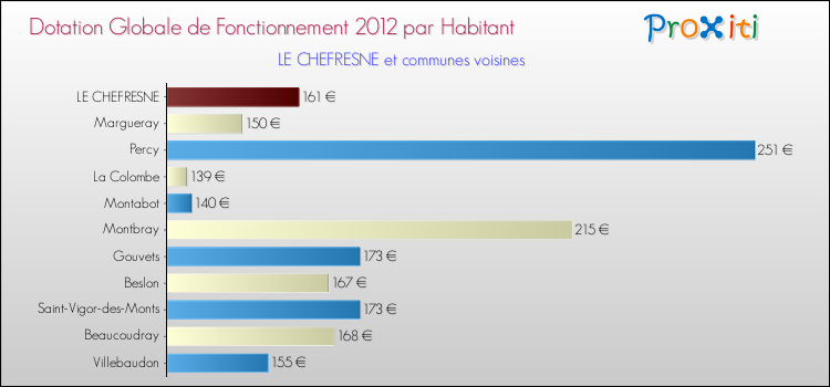 Montant des dotations globales de fonctionnement DGF par Habitant pour LE CHEFRESNE et les communes proches Comparaison des des dotations globales de fonctionnement DGF par habitant pour LE CHEFRESNE et les communes voisines