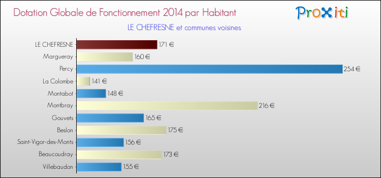 Montant des dotations globales de fonctionnement DGF par Habitant pour LE CHEFRESNE et les communes proches en 2014. Comparaison des des dotations globales de fonctionnement DGF par habitant pour LE CHEFRESNE et les communes voisines en 2014.