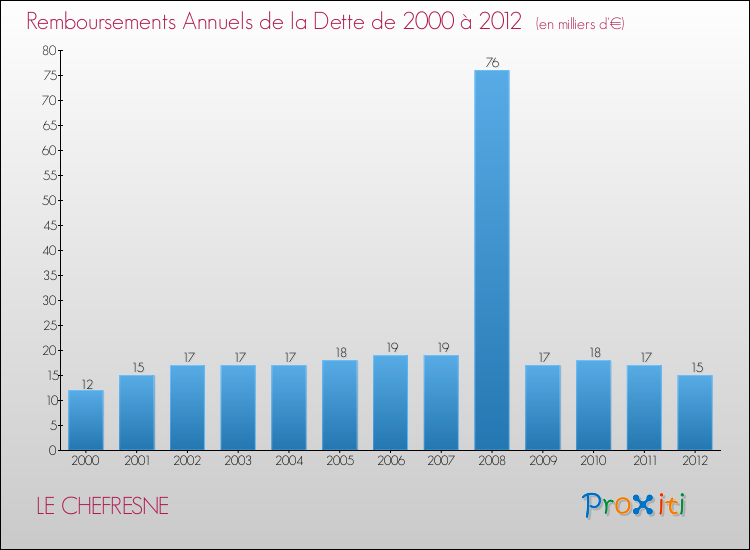 Evolution de l'annuité de la dette pour la commune de LE CHEFRESNE de 2000 à 2012 Annuités de la dette pour LE CHEFRESNE de 2000 à 2012