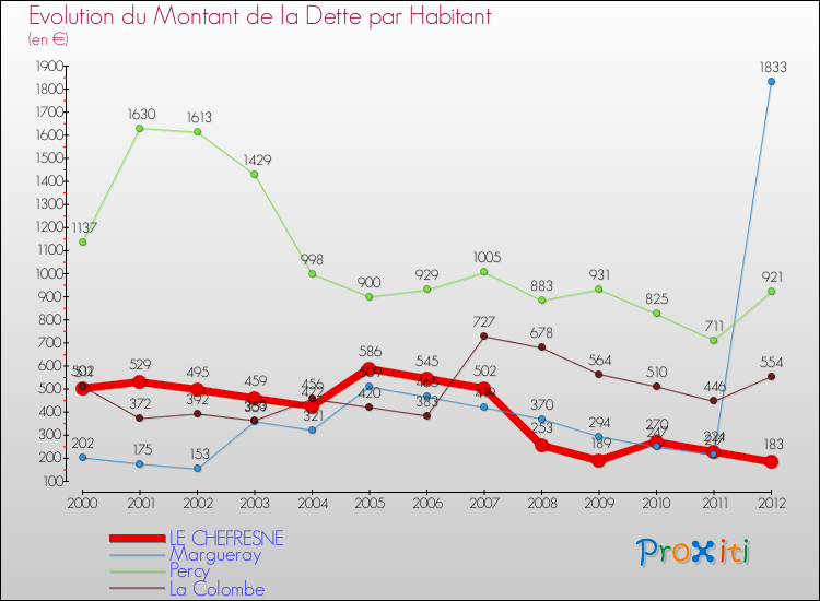 Evolution de la dette par habitant pour la commune de LE CHEFRESNE et les communes proches de 2000 à 2012 Comparaison de la dette par habitant pour LE CHEFRESNE et les communes voisines de 2000 à 2012
